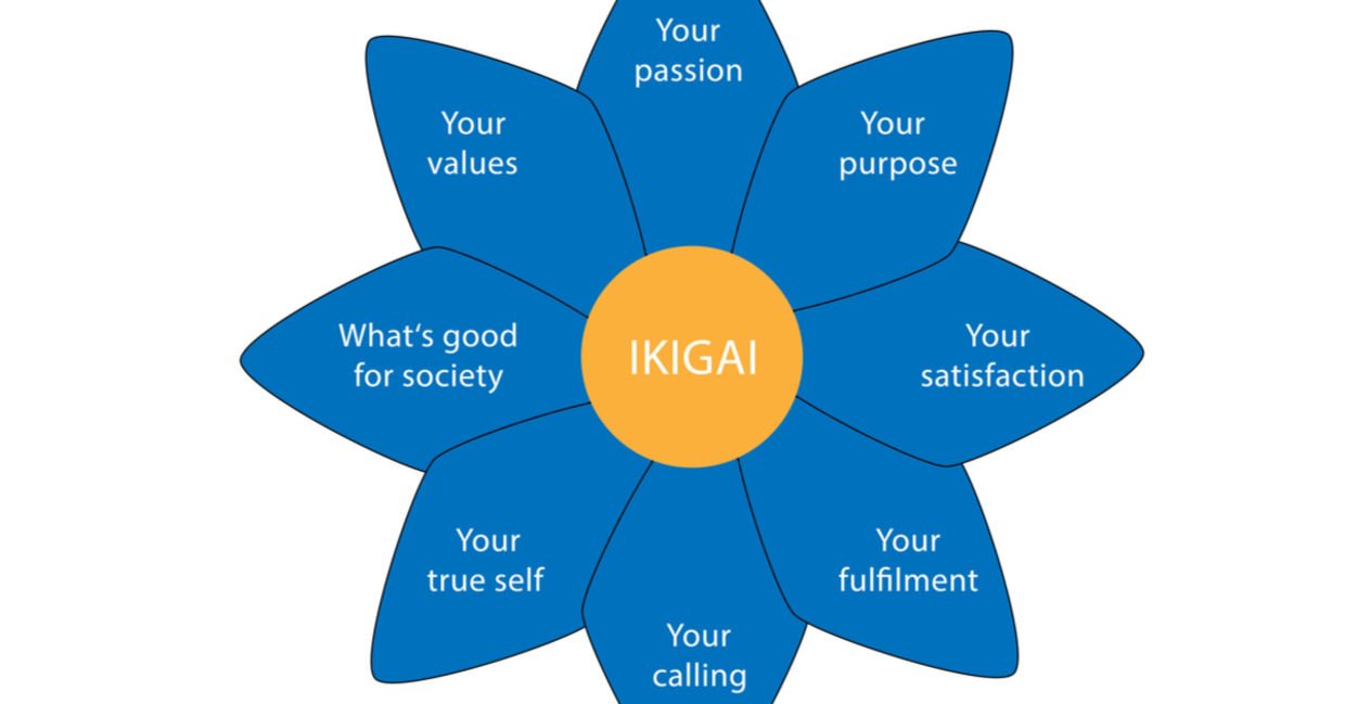 一张图表说明了日本人被称为ikigai的原因。